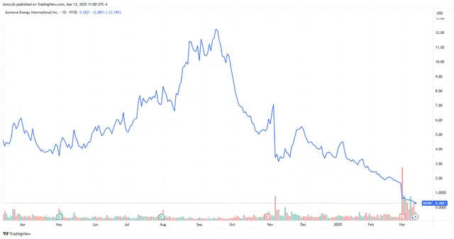 Sunnova Stock Hits All-Time Low on Report Solar Firm May File for Bankruptcy