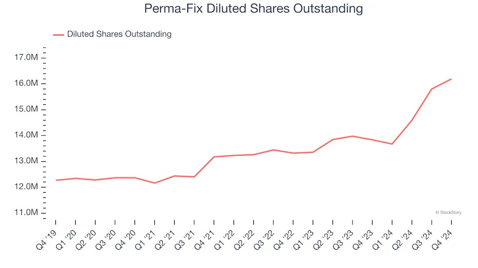 Perma-Fix (NASDAQ:PESI) Misses Q4 Revenue Estimates