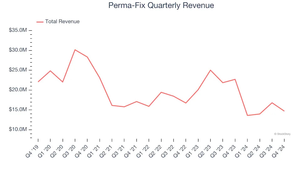 Perma-Fix (NASDAQ:PESI) Misses Q4 Revenue Estimates