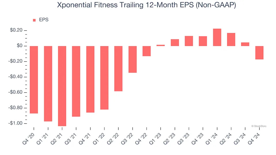 Xponential Fitness (NYSE:XPOF) Beats Q4 Sales Targets But Stock Drops 19.8%