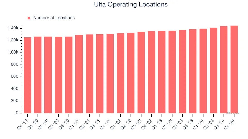 Ulta’s (NASDAQ:ULTA) Q4 Sales Top Estimates