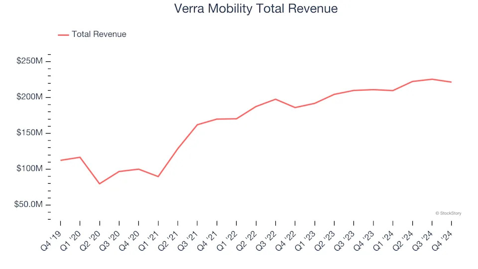 Winners And Losers Of Q4: Verra Mobility (NASDAQ:VRRM) Vs The Rest Of The Electrical Systems Stocks