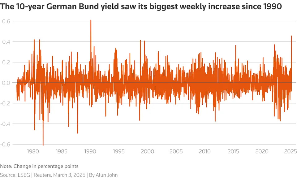 The big Trump-driven market slumps, bumps and jumps in charts