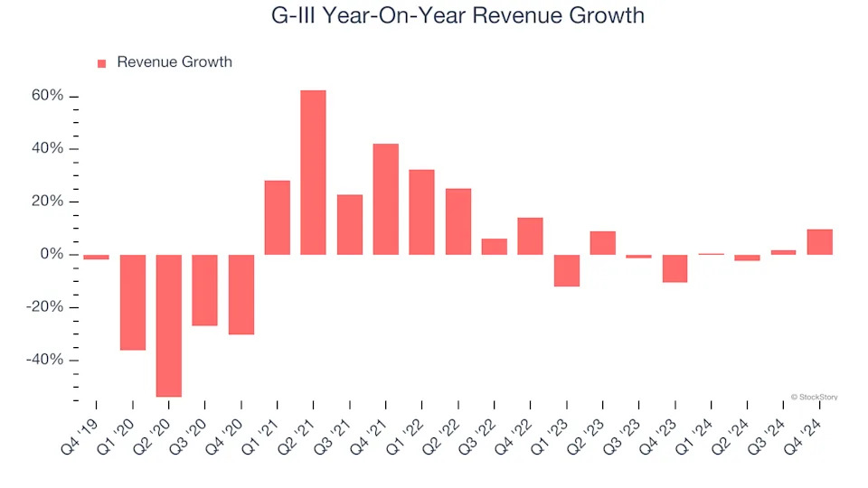 G-III (NASDAQ:GIII) Beats Q4 Sales Targets But Full-Year Sales Guidance Misses Expectations