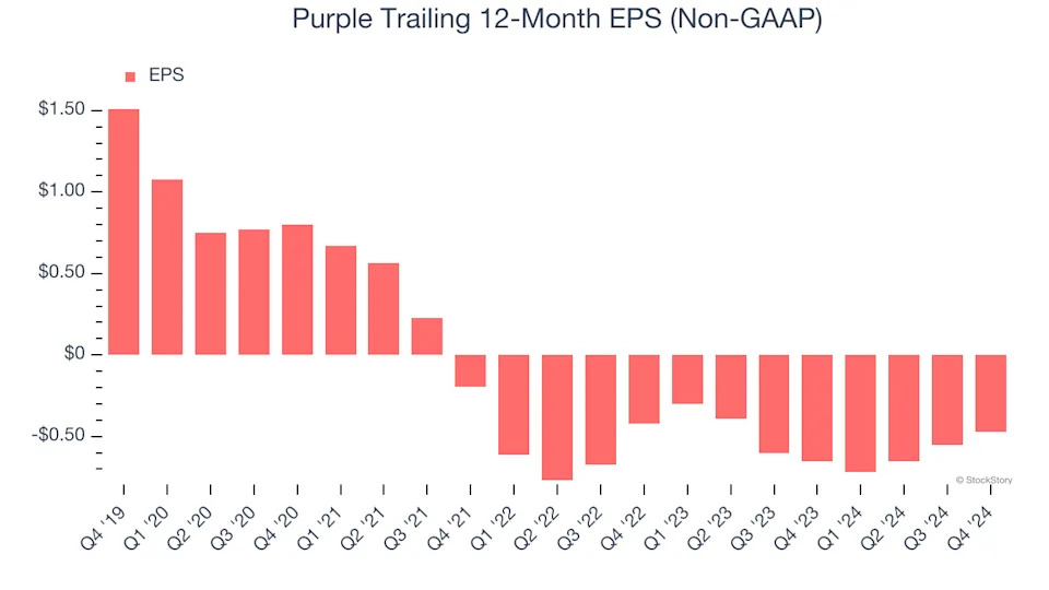 Purple (NASDAQ:PRPL) Reports Q4 In Line With Expectations, Stock Jumps 20.6%