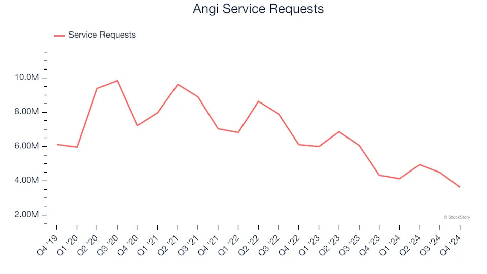 3 Reasons to Sell ANGI and 1 Stock to Buy Instead