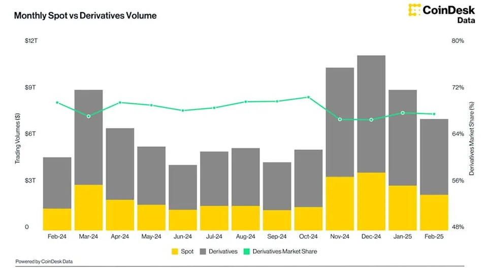 Crypto Trading Volumes Dropped 20% in February as Tariffs Threats Fazed Investors