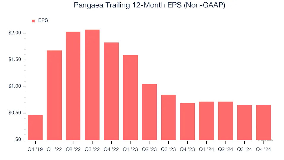 Pangaea (NASDAQ:PANL) Exceeds Q4 Expectations, Stock Soars