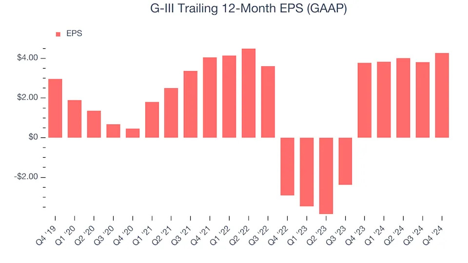 G-III (NASDAQ:GIII) Beats Q4 Sales Targets But Full-Year Sales Guidance Misses Expectations