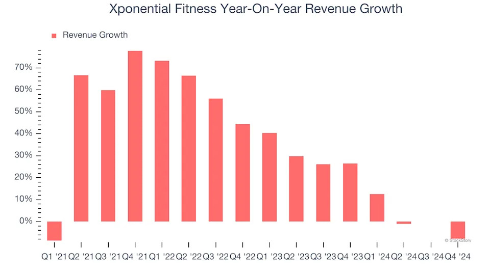 Xponential Fitness (NYSE:XPOF) Beats Q4 Sales Targets But Stock Drops 19.8%