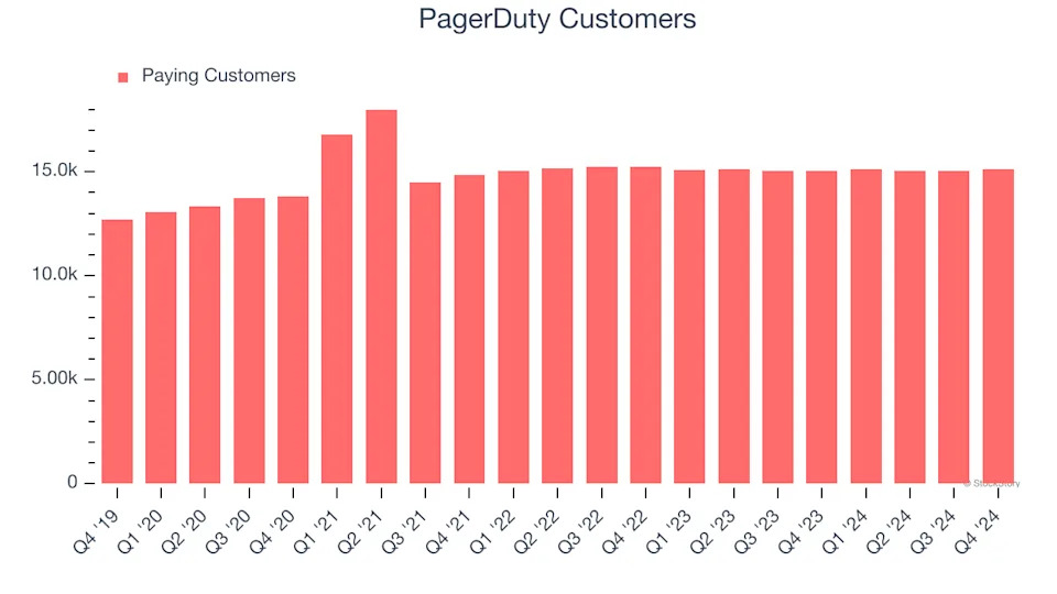 PagerDuty (NYSE:PD) Surprises With Q4 Sales, Stock Soars