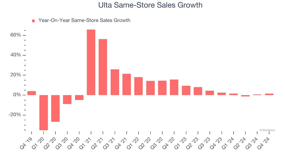 Ulta’s (NASDAQ:ULTA) Q4 Sales Top Estimates