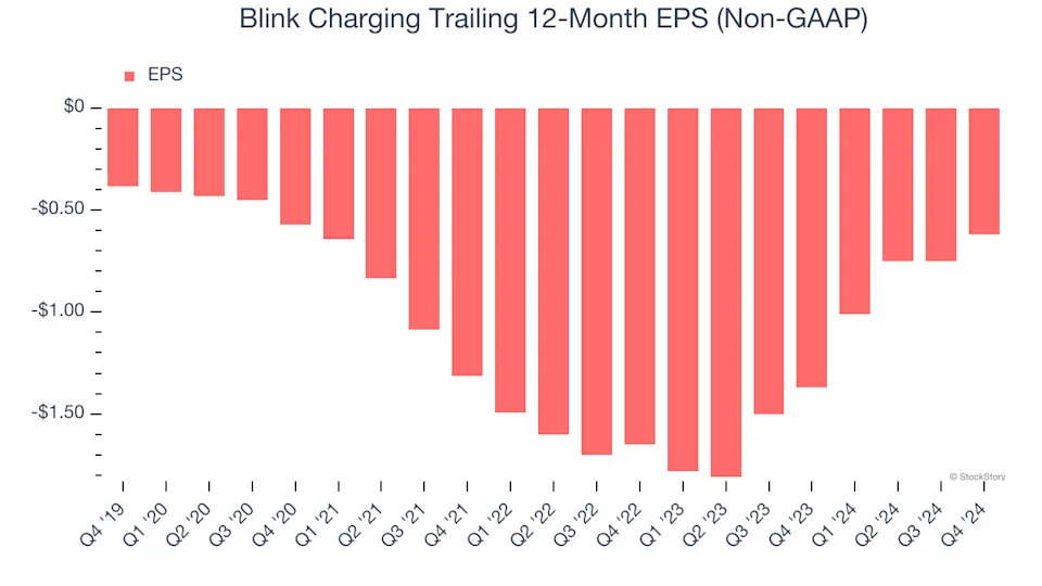 Blink Charging (NASDAQ:BLNK) Misses Q4 Sales Targets