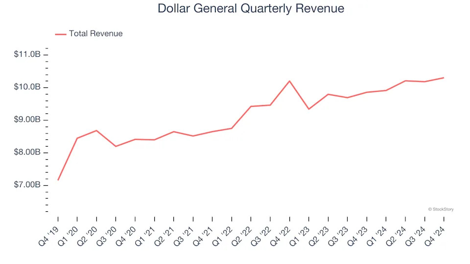 Dollar General’s (NYSE:DG) Q4 Earnings Results: Revenue In Line With Expectations, Stock Soars