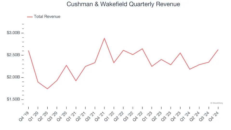 3 Reasons to Avoid CWK and 1 Stock to Buy Instead