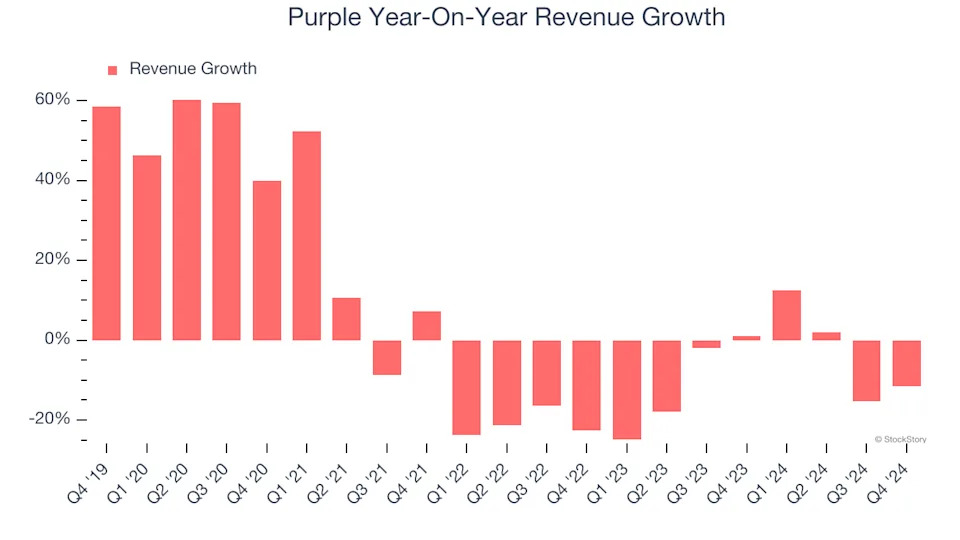 Purple (NASDAQ:PRPL) Reports Q4 In Line With Expectations, Stock Jumps 20.6%