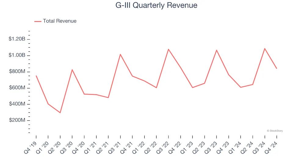 G-III (NASDAQ:GIII) Beats Q4 Sales Targets But Full-Year Sales Guidance Misses Expectations