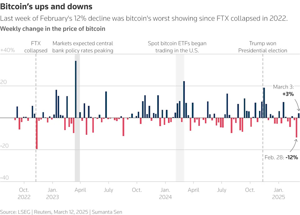 The big Trump-driven market slumps, bumps and jumps in charts