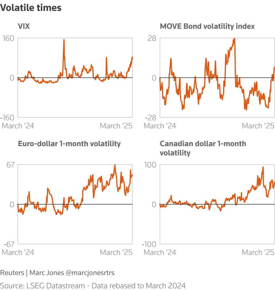 The big Trump-driven market slumps, bumps and jumps in charts