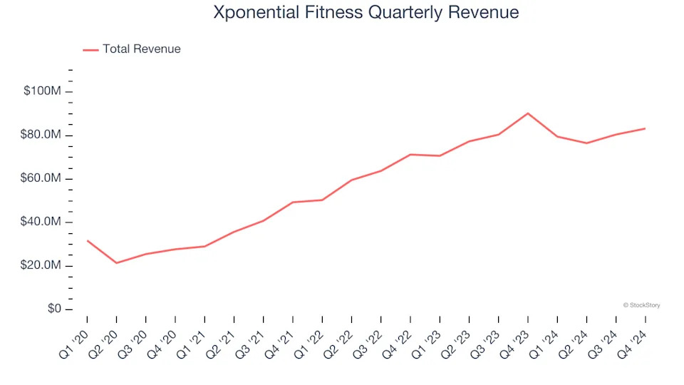 Xponential Fitness (NYSE:XPOF) Beats Q4 Sales Targets But Stock Drops 19.8%