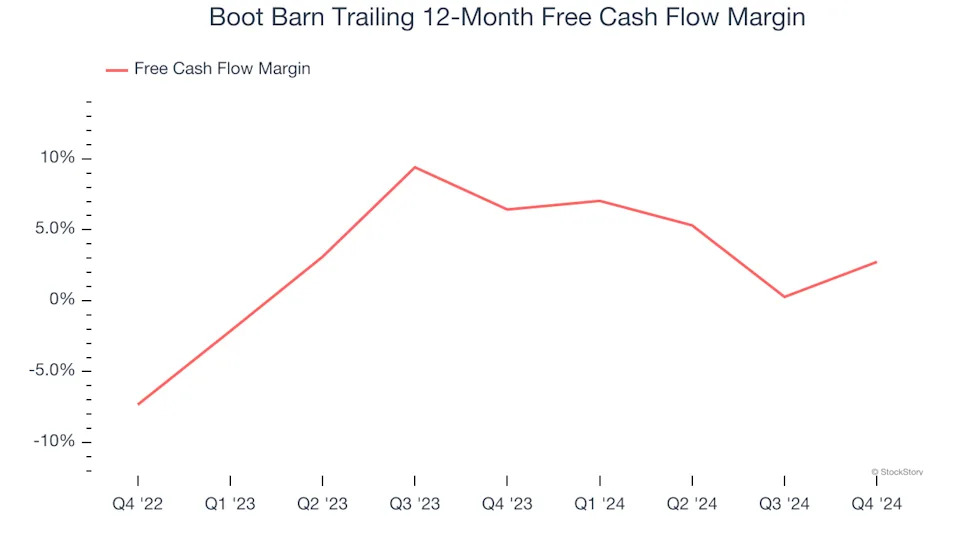 3 Reasons to Avoid BOOT and 1 Stock to Buy Instead