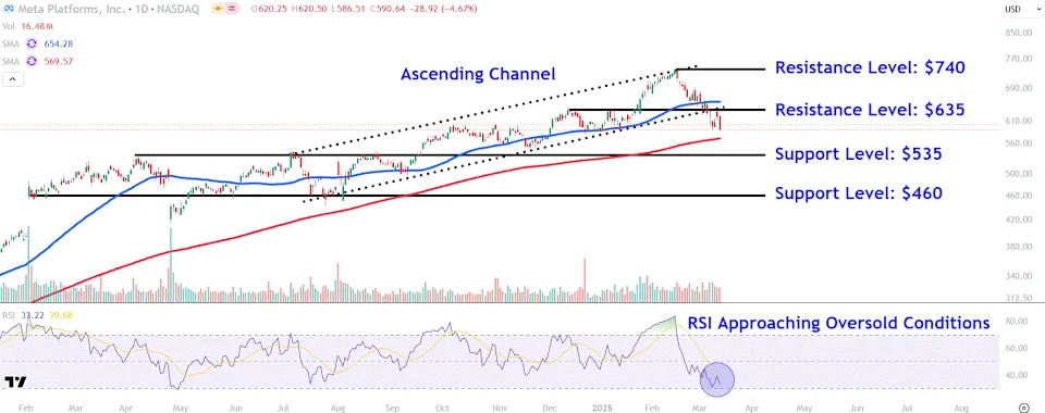 Meta Is The Only Magnificent 7 Stock In The Green In 2025—Watch These Key Levels