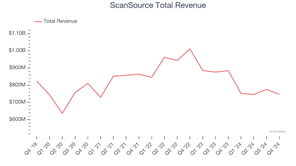 Spotting Winners: ScanSource (NASDAQ:SCSC) And IT Distribution & Solutions Stocks In Q4