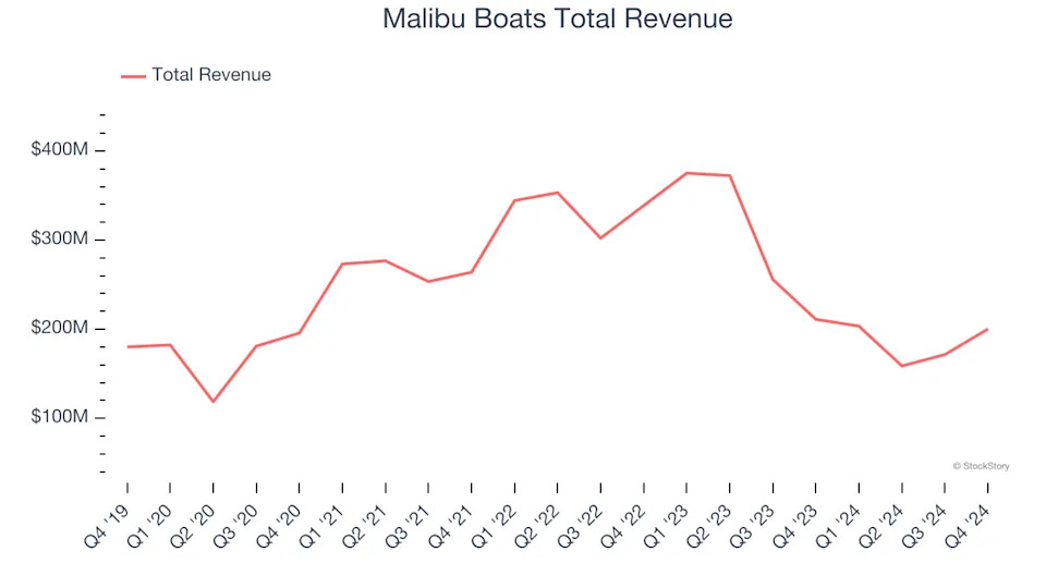 Leisure Products Stocks Q4 Highlights: MasterCraft (NASDAQ:MCFT)