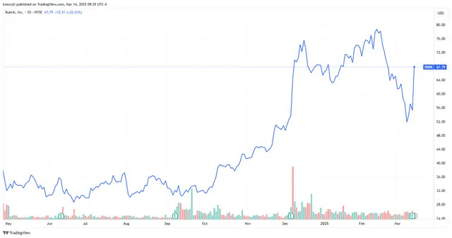 Rubrik Stock Soars as Cybersecurity Firm's Subscription Sales Jump