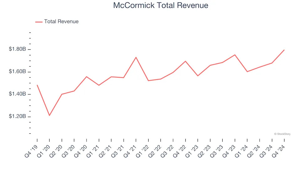 Reflecting On Shelf-Stable Food Stocks’ Q4 Earnings: McCormick (NYSE:MKC)