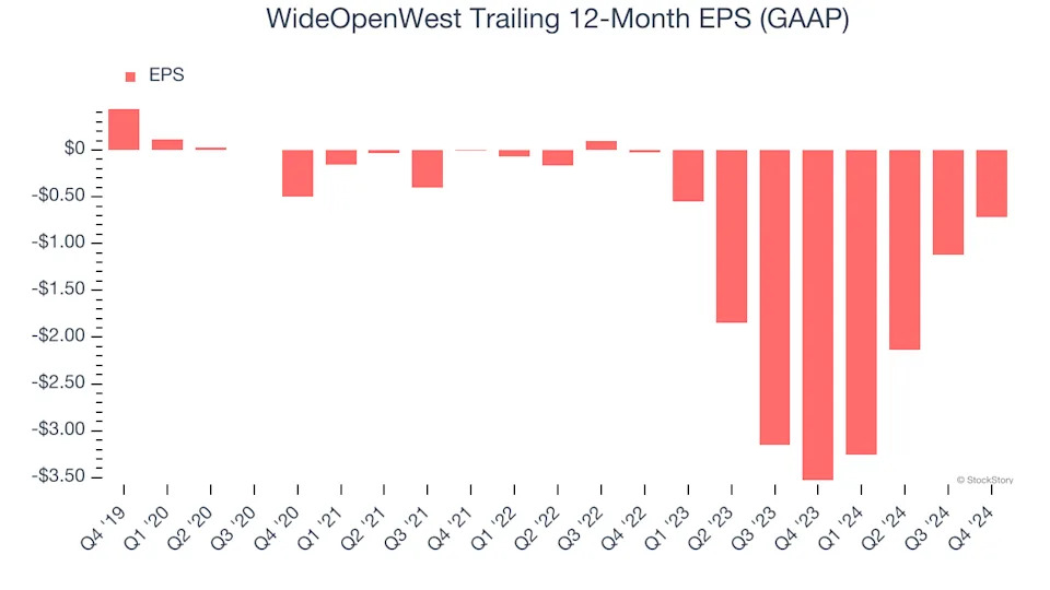 WideOpenWest (NYSE:WOW) Misses Q4 Revenue Estimates, But Stock Soars 9.4%