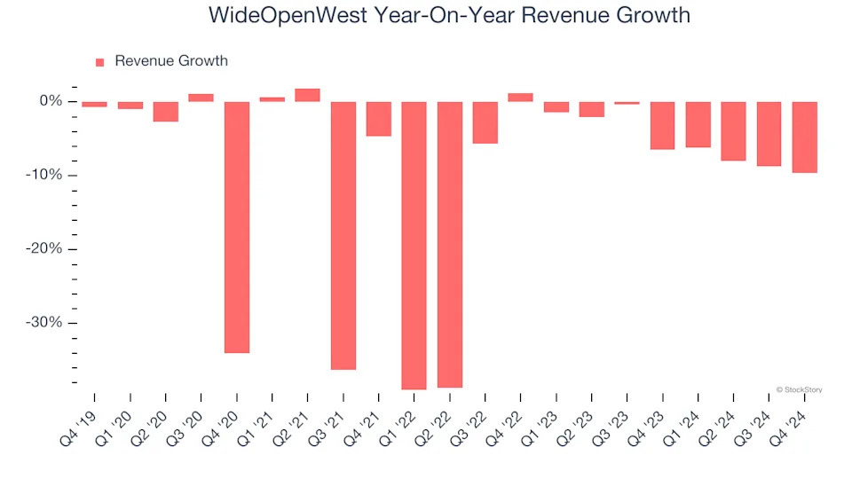 WideOpenWest (NYSE:WOW) Misses Q4 Revenue Estimates, But Stock Soars 9.4%