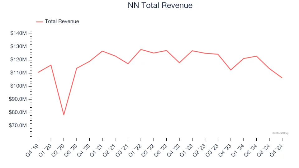 Spotting Winners: NN (NASDAQ:NNBR) And Engineered Components and Systems Stocks In Q4