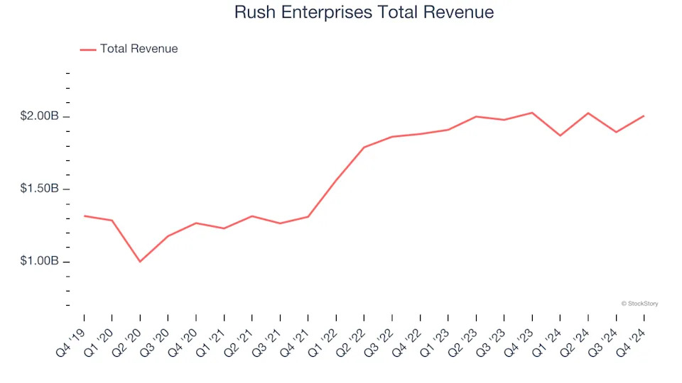 Q4 Earnings Highlights: Rush Enterprises (NASDAQ:RUSHA) Vs The Rest Of The Vehicle Parts Distributors Stocks