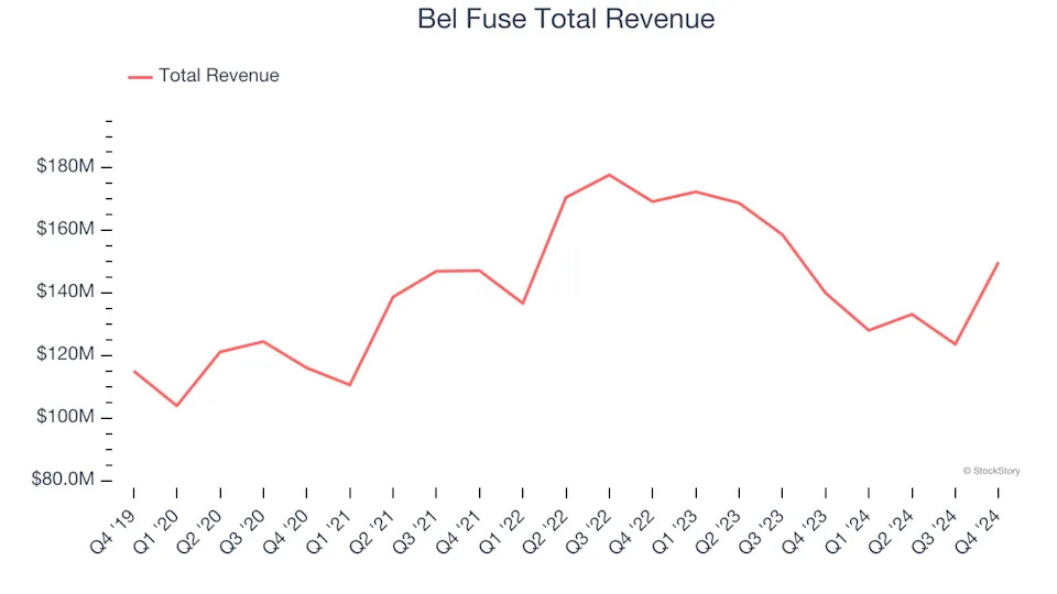 Winners And Losers Of Q4: Bel Fuse (NASDAQ:BELFA) Vs The Rest Of The Electronic Components Stocks