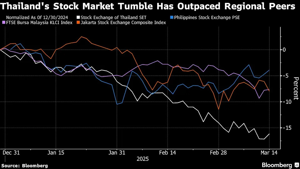 World’s Biggest Stock Rout Deepens as Thai Market Rescue Falters