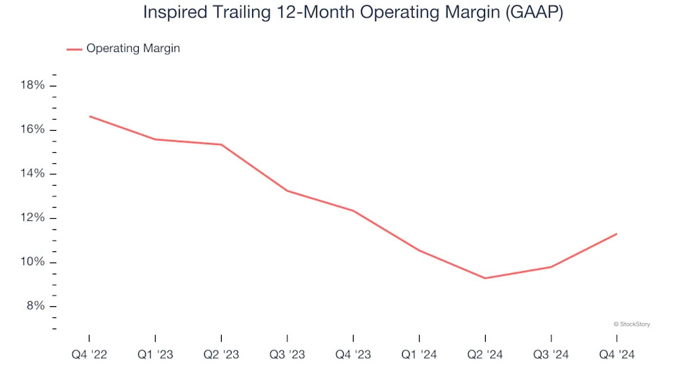 Inspired’s (NASDAQ:INSE) Q4 Sales Top Estimates