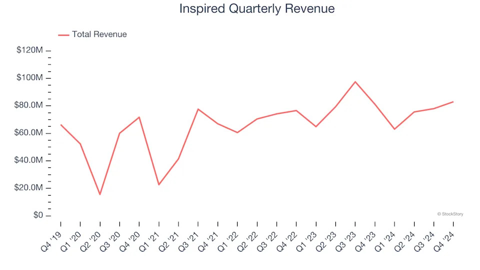 Inspired’s (NASDAQ:INSE) Q4 Sales Top Estimates