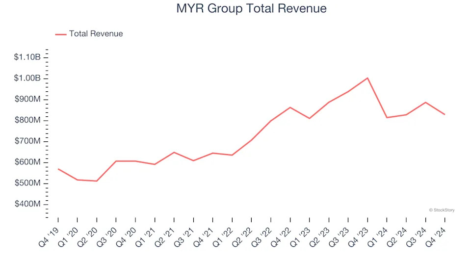 Construction and Maintenance Services Stocks Q4 Results: Benchmarking MYR Group (NASDAQ:MYRG)