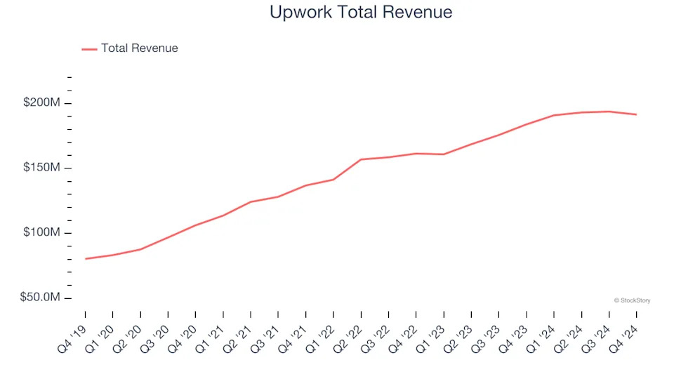 Gig Economy Stocks Q4 Recap: Benchmarking Upwork (NASDAQ:UPWK)