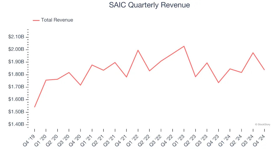 SAIC (NASDAQ:SAIC) Exceeds Q4 Expectations, Stock Soars