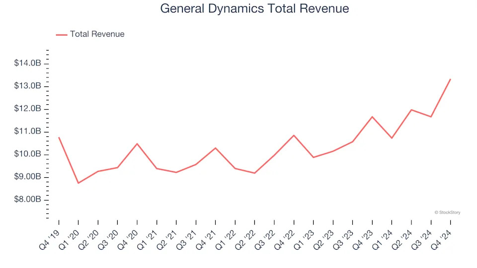 Defense Contractors Stocks Q4 Highlights: General Dynamics (NYSE:GD)