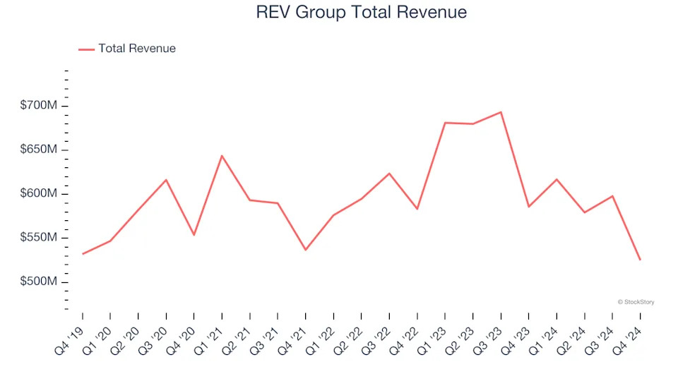 Heavy Transportation Equipment Stocks Q4 Teardown: Shyft (NASDAQ:SHYF) Vs The Rest