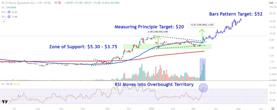 Watch These D-Wave Quantum Price Levels After Stock Surges to Highest Level Since 2022