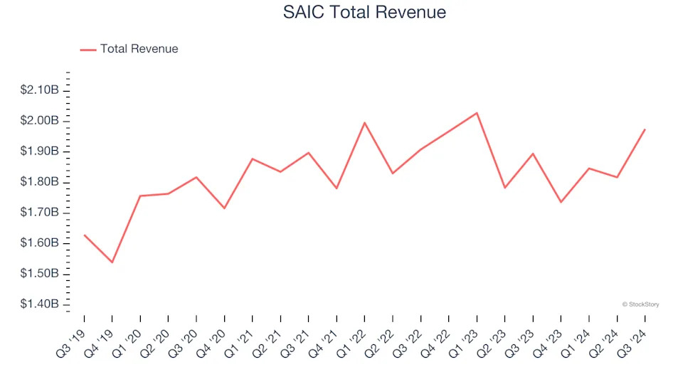 Professional Services Stocks Q3 Teardown: Jacobs Solutions (NYSE:J) Vs The Rest