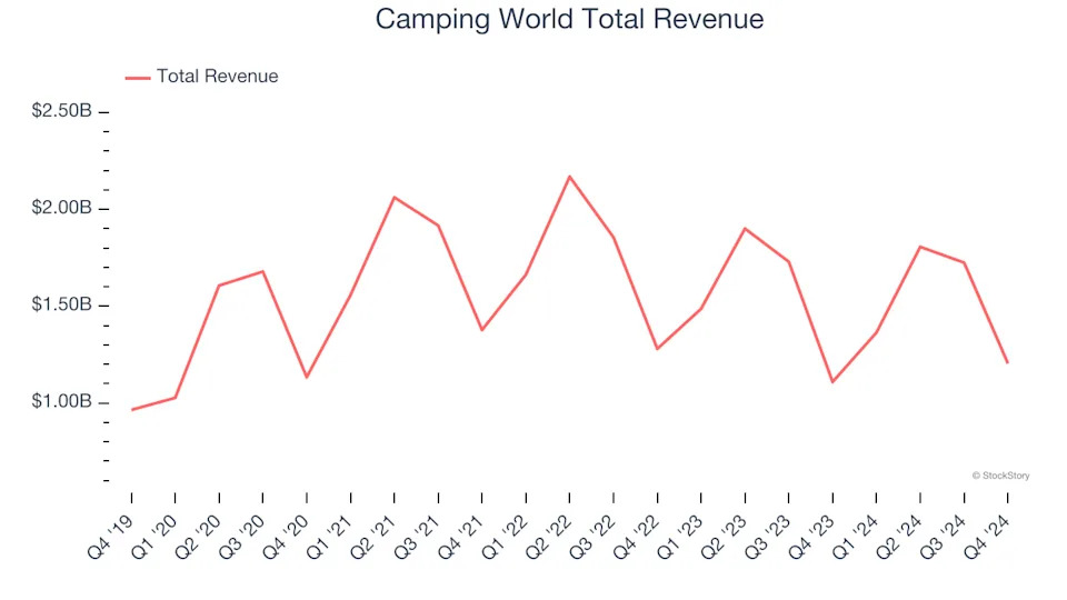 Vehicle Retailer Stocks Q4 Recap: Benchmarking Camping World (NYSE:CWH)