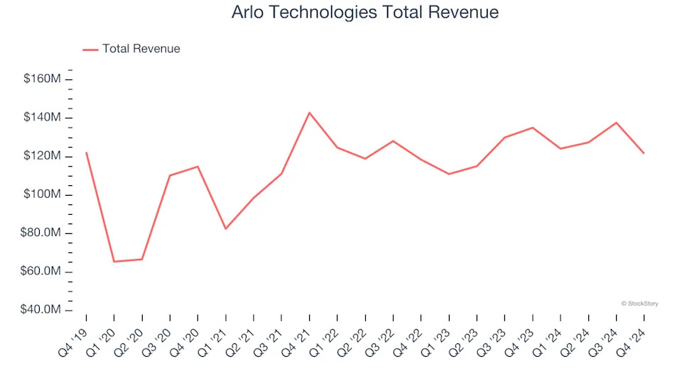 Spotting Winners: Arlo Technologies (NYSE:ARLO) And Specialized Technology Stocks In Q4