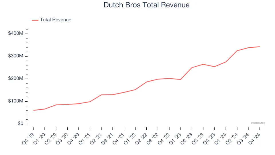 Traditional Fast Food Stocks Q4 Highlights: Starbucks (NASDAQ:SBUX)