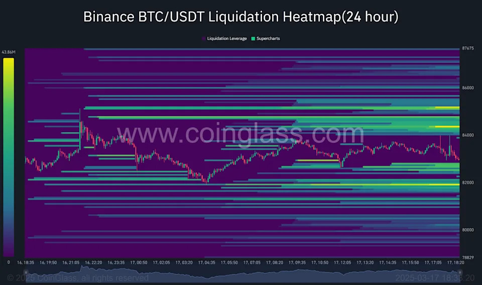 Bitcoin stuck under $85K as outflows surge, but XRP sees $1.8M inflows