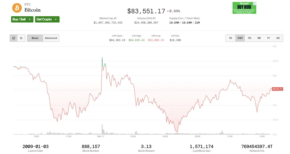 Bitcoin Slumps, ADA, SOL, XRP Drop 5% as 'Buy the Dip' Sentiment Persists